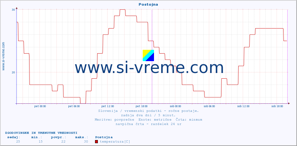 POVPREČJE :: Postojna :: temperatura | vlaga | smer vetra | hitrost vetra | sunki vetra | tlak | padavine | temp. rosišča :: zadnja dva dni / 5 minut.