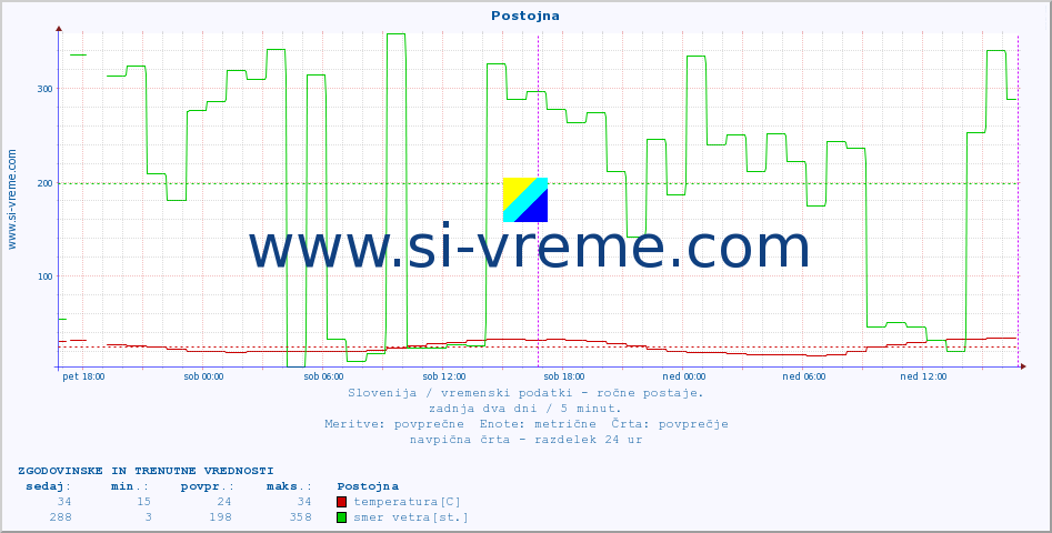 POVPREČJE :: Postojna :: temperatura | vlaga | smer vetra | hitrost vetra | sunki vetra | tlak | padavine | temp. rosišča :: zadnja dva dni / 5 minut.