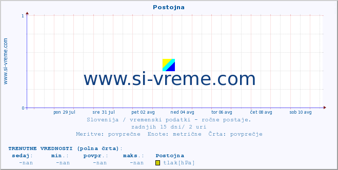 POVPREČJE :: Postojna :: temperatura | vlaga | smer vetra | hitrost vetra | sunki vetra | tlak | padavine | temp. rosišča :: zadnji mesec / 2 uri.