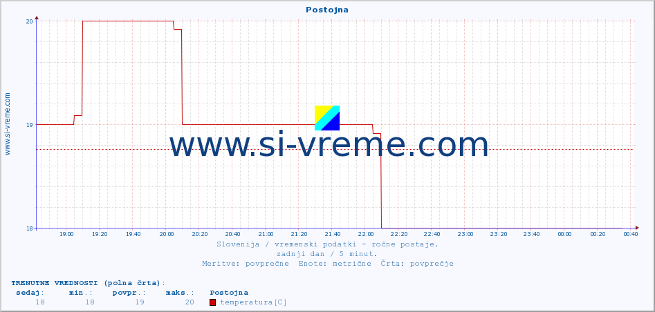 POVPREČJE :: Postojna :: temperatura | vlaga | smer vetra | hitrost vetra | sunki vetra | tlak | padavine | temp. rosišča :: zadnji dan / 5 minut.