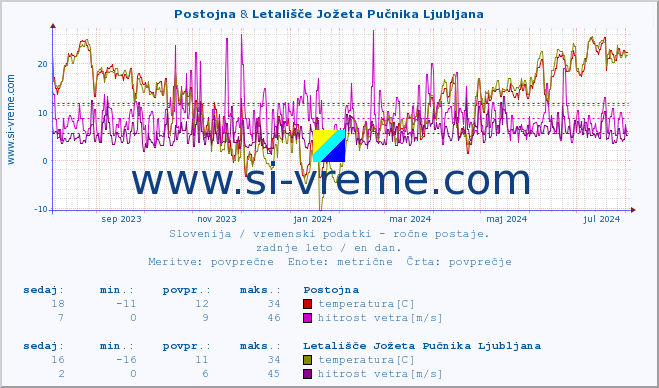 POVPREČJE :: Postojna & Letališče Jožeta Pučnika Ljubljana :: temperatura | vlaga | smer vetra | hitrost vetra | sunki vetra | tlak | padavine | temp. rosišča :: zadnje leto / en dan.