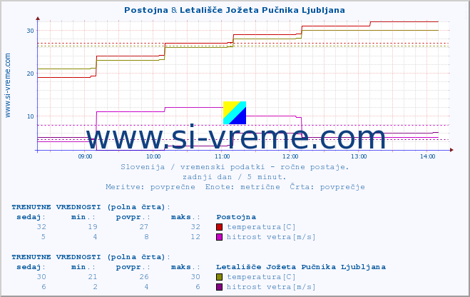 POVPREČJE :: Postojna & Letališče Jožeta Pučnika Ljubljana :: temperatura | vlaga | smer vetra | hitrost vetra | sunki vetra | tlak | padavine | temp. rosišča :: zadnji dan / 5 minut.