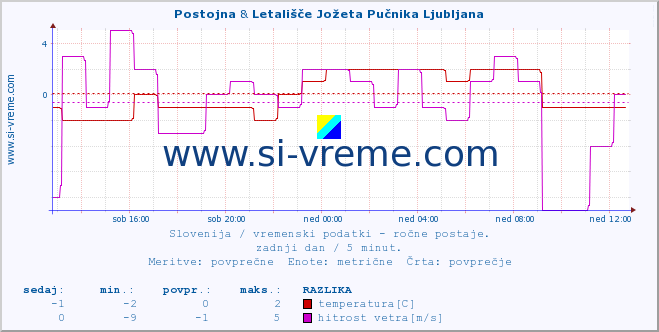 POVPREČJE :: Postojna & Letališče Jožeta Pučnika Ljubljana :: temperatura | vlaga | smer vetra | hitrost vetra | sunki vetra | tlak | padavine | temp. rosišča :: zadnji dan / 5 minut.