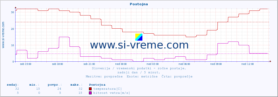 POVPREČJE :: Postojna :: temperatura | vlaga | smer vetra | hitrost vetra | sunki vetra | tlak | padavine | temp. rosišča :: zadnji dan / 5 minut.