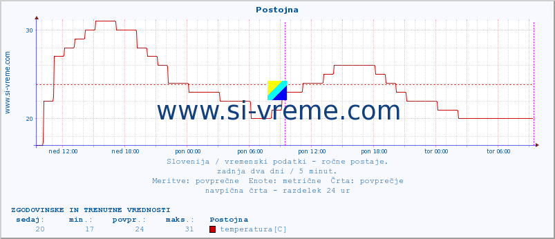 POVPREČJE :: Postojna :: temperatura | vlaga | smer vetra | hitrost vetra | sunki vetra | tlak | padavine | temp. rosišča :: zadnja dva dni / 5 minut.