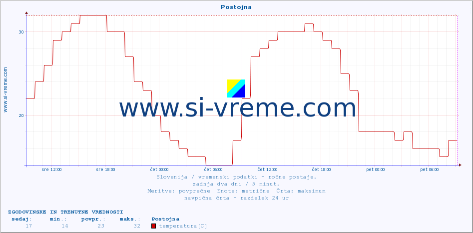 POVPREČJE :: Postojna :: temperatura | vlaga | smer vetra | hitrost vetra | sunki vetra | tlak | padavine | temp. rosišča :: zadnja dva dni / 5 minut.