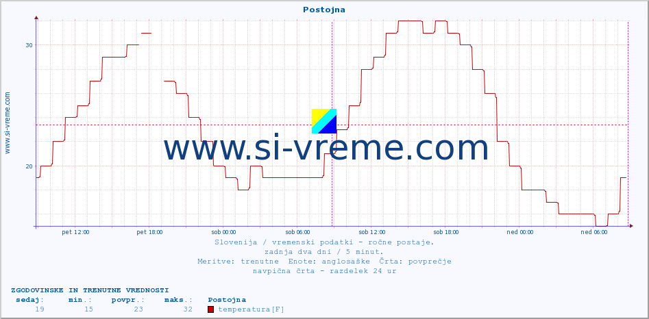 POVPREČJE :: Postojna :: temperatura | vlaga | smer vetra | hitrost vetra | sunki vetra | tlak | padavine | temp. rosišča :: zadnja dva dni / 5 minut.