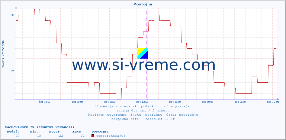 POVPREČJE :: Postojna :: temperatura | vlaga | smer vetra | hitrost vetra | sunki vetra | tlak | padavine | temp. rosišča :: zadnja dva dni / 5 minut.