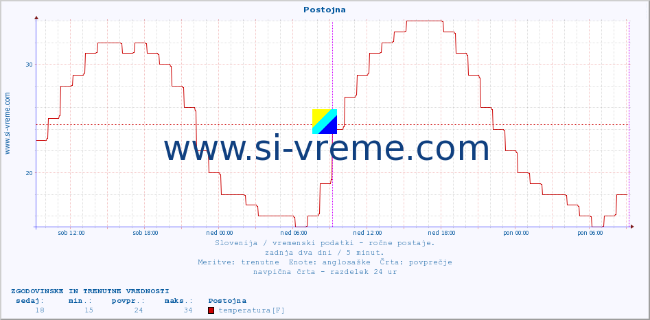 POVPREČJE :: Postojna :: temperatura | vlaga | smer vetra | hitrost vetra | sunki vetra | tlak | padavine | temp. rosišča :: zadnja dva dni / 5 minut.