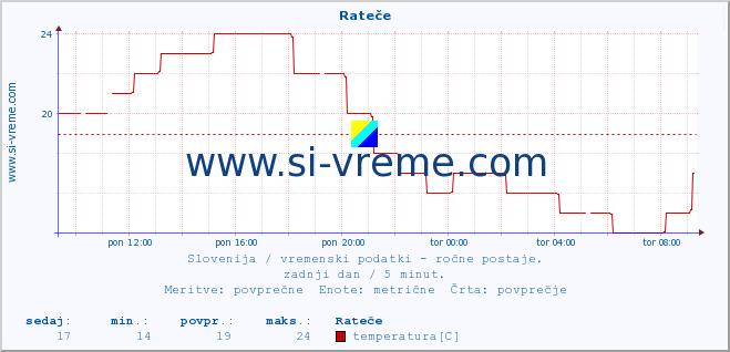 POVPREČJE :: Rateče :: temperatura | vlaga | smer vetra | hitrost vetra | sunki vetra | tlak | padavine | temp. rosišča :: zadnji dan / 5 minut.