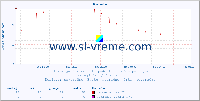 POVPREČJE :: Rateče :: temperatura | vlaga | smer vetra | hitrost vetra | sunki vetra | tlak | padavine | temp. rosišča :: zadnji dan / 5 minut.