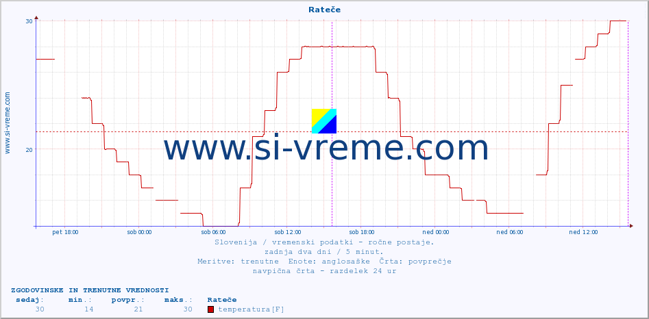 POVPREČJE :: Rateče :: temperatura | vlaga | smer vetra | hitrost vetra | sunki vetra | tlak | padavine | temp. rosišča :: zadnja dva dni / 5 minut.