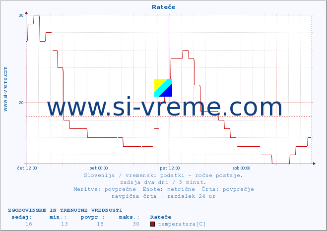 POVPREČJE :: Rateče :: temperatura | vlaga | smer vetra | hitrost vetra | sunki vetra | tlak | padavine | temp. rosišča :: zadnja dva dni / 5 minut.