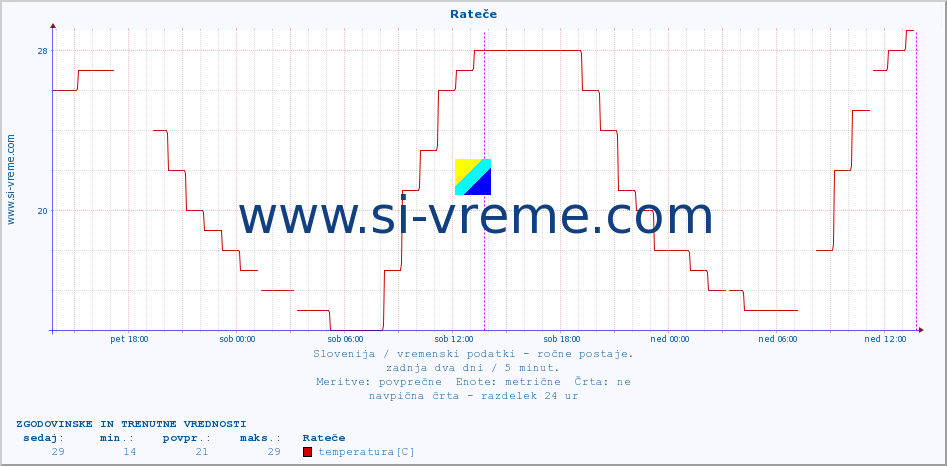 POVPREČJE :: Rateče :: temperatura | vlaga | smer vetra | hitrost vetra | sunki vetra | tlak | padavine | temp. rosišča :: zadnja dva dni / 5 minut.