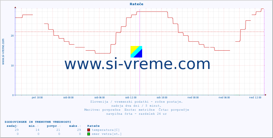 POVPREČJE :: Rateče :: temperatura | vlaga | smer vetra | hitrost vetra | sunki vetra | tlak | padavine | temp. rosišča :: zadnja dva dni / 5 minut.