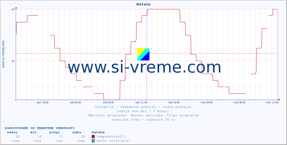 POVPREČJE :: Rateče :: temperatura | vlaga | smer vetra | hitrost vetra | sunki vetra | tlak | padavine | temp. rosišča :: zadnja dva dni / 5 minut.