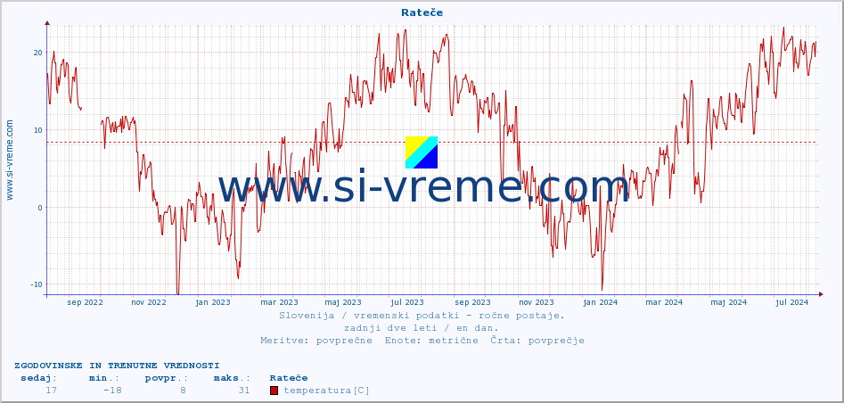 POVPREČJE :: Rateče :: temperatura | vlaga | smer vetra | hitrost vetra | sunki vetra | tlak | padavine | temp. rosišča :: zadnji dve leti / en dan.