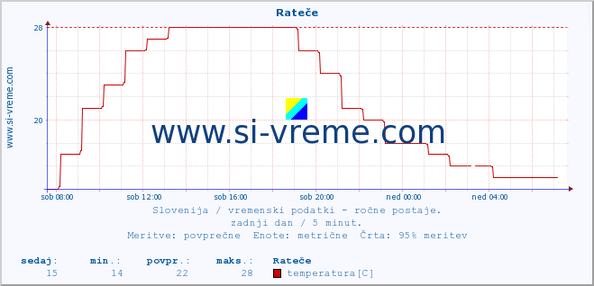 POVPREČJE :: Rateče :: temperatura | vlaga | smer vetra | hitrost vetra | sunki vetra | tlak | padavine | temp. rosišča :: zadnji dan / 5 minut.