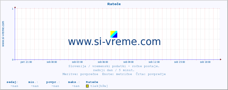 POVPREČJE :: Rateče :: temperatura | vlaga | smer vetra | hitrost vetra | sunki vetra | tlak | padavine | temp. rosišča :: zadnji dan / 5 minut.