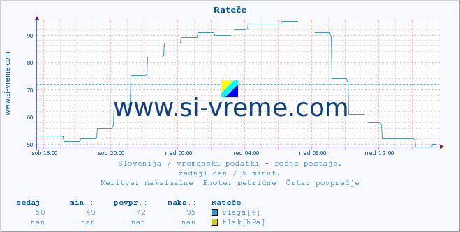 POVPREČJE :: Rateče :: temperatura | vlaga | smer vetra | hitrost vetra | sunki vetra | tlak | padavine | temp. rosišča :: zadnji dan / 5 minut.