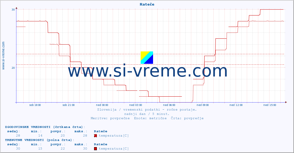 POVPREČJE :: Rateče :: temperatura | vlaga | smer vetra | hitrost vetra | sunki vetra | tlak | padavine | temp. rosišča :: zadnji dan / 5 minut.