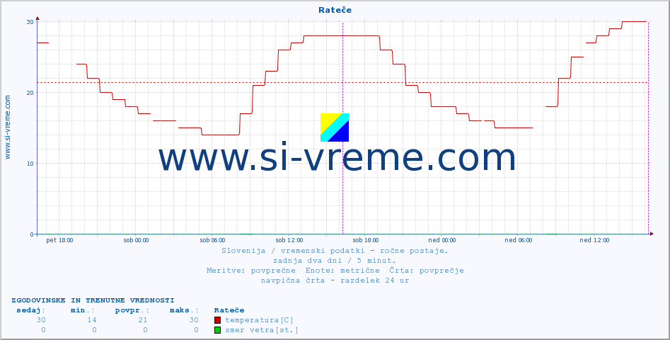 POVPREČJE :: Rateče :: temperatura | vlaga | smer vetra | hitrost vetra | sunki vetra | tlak | padavine | temp. rosišča :: zadnja dva dni / 5 minut.