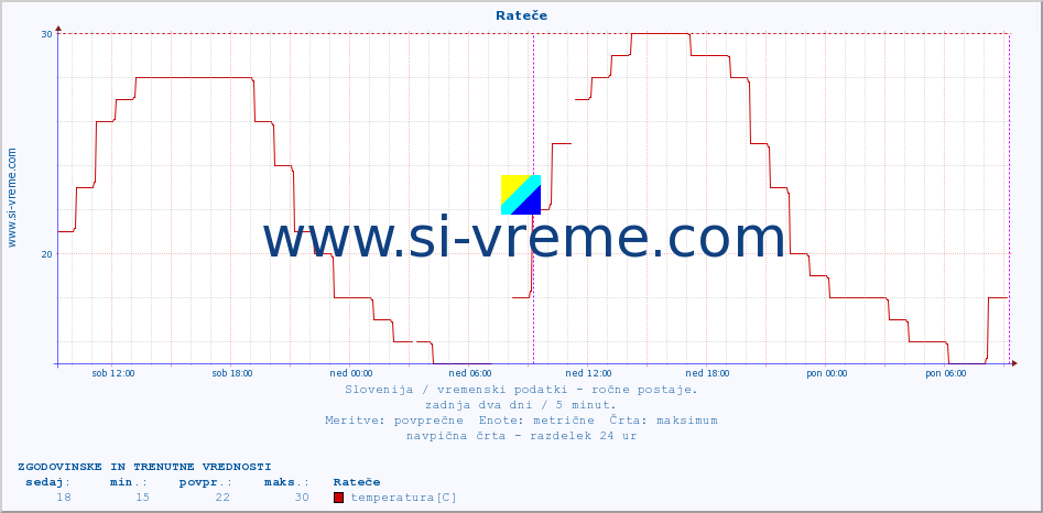 POVPREČJE :: Rateče :: temperatura | vlaga | smer vetra | hitrost vetra | sunki vetra | tlak | padavine | temp. rosišča :: zadnja dva dni / 5 minut.