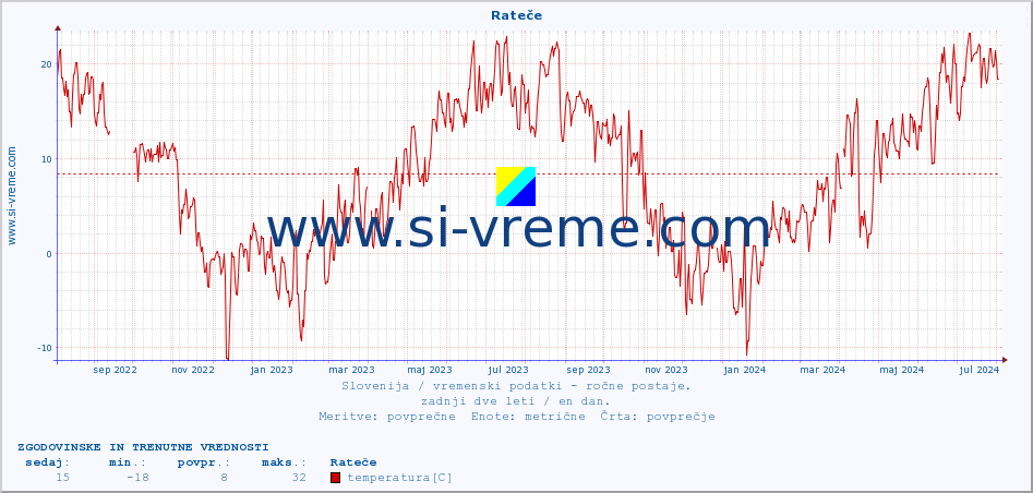 POVPREČJE :: Rateče :: temperatura | vlaga | smer vetra | hitrost vetra | sunki vetra | tlak | padavine | temp. rosišča :: zadnji dve leti / en dan.