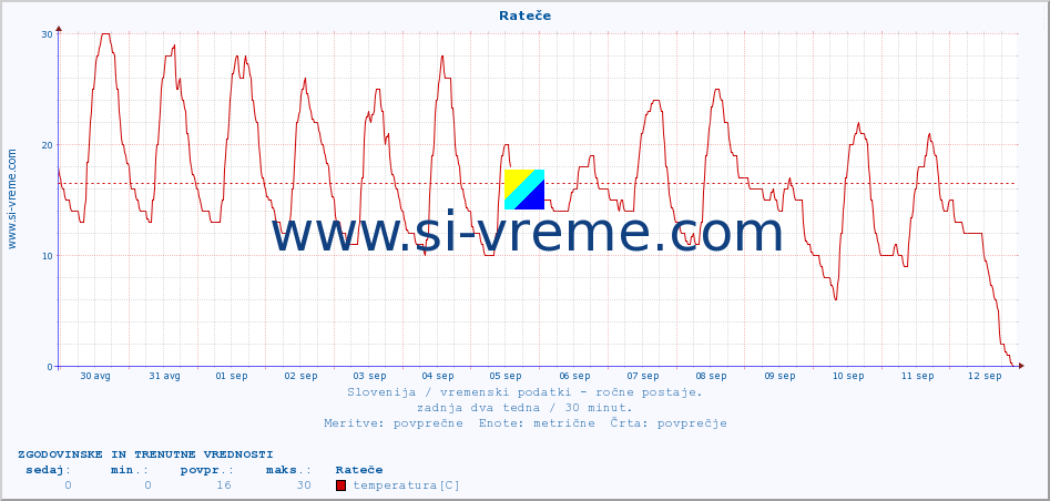 POVPREČJE :: Rateče :: temperatura | vlaga | smer vetra | hitrost vetra | sunki vetra | tlak | padavine | temp. rosišča :: zadnja dva tedna / 30 minut.