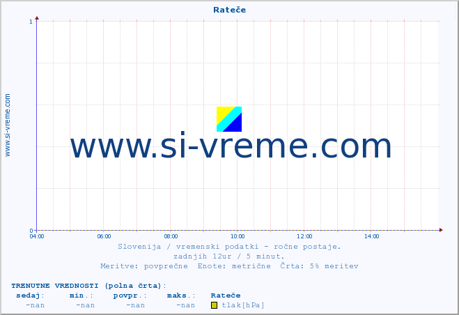 POVPREČJE :: Rateče :: temperatura | vlaga | smer vetra | hitrost vetra | sunki vetra | tlak | padavine | temp. rosišča :: zadnji dan / 5 minut.