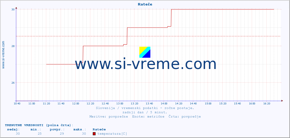 POVPREČJE :: Rateče :: temperatura | vlaga | smer vetra | hitrost vetra | sunki vetra | tlak | padavine | temp. rosišča :: zadnji dan / 5 minut.