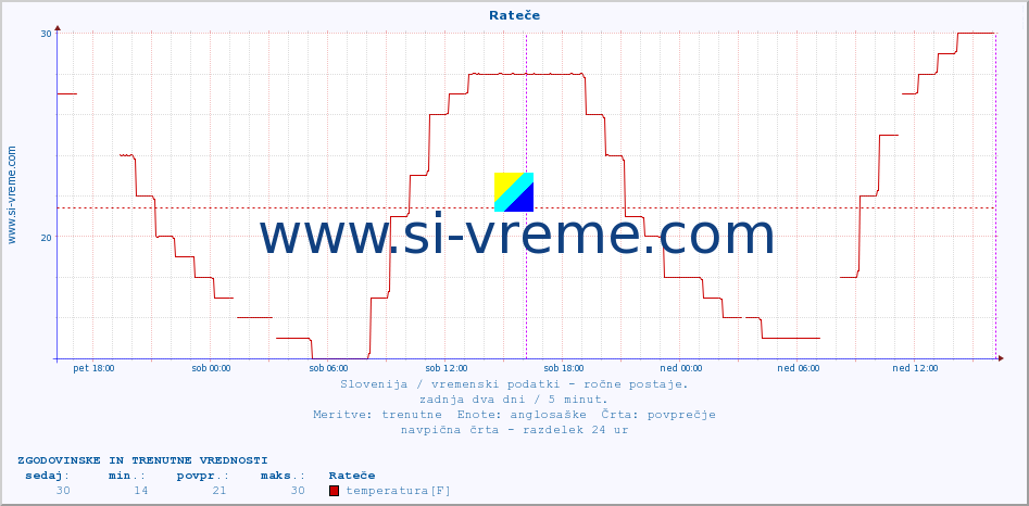 POVPREČJE :: Rateče :: temperatura | vlaga | smer vetra | hitrost vetra | sunki vetra | tlak | padavine | temp. rosišča :: zadnja dva dni / 5 minut.