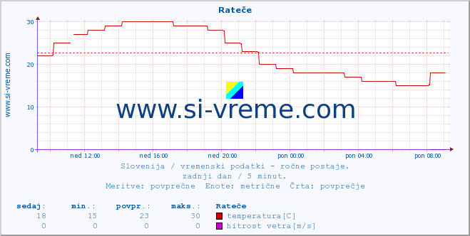 POVPREČJE :: Rateče :: temperatura | vlaga | smer vetra | hitrost vetra | sunki vetra | tlak | padavine | temp. rosišča :: zadnji dan / 5 minut.