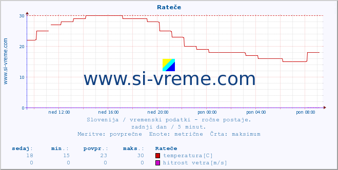 POVPREČJE :: Rateče :: temperatura | vlaga | smer vetra | hitrost vetra | sunki vetra | tlak | padavine | temp. rosišča :: zadnji dan / 5 minut.