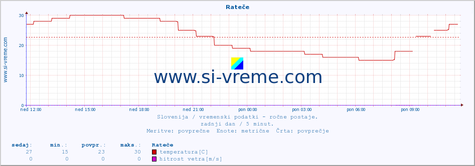 POVPREČJE :: Rateče :: temperatura | vlaga | smer vetra | hitrost vetra | sunki vetra | tlak | padavine | temp. rosišča :: zadnji dan / 5 minut.