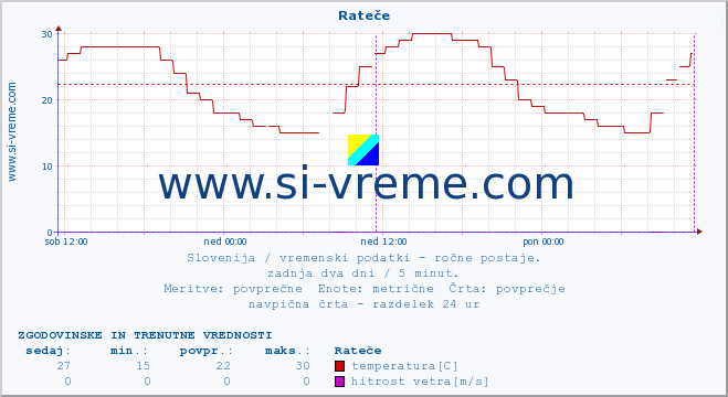 POVPREČJE :: Rateče :: temperatura | vlaga | smer vetra | hitrost vetra | sunki vetra | tlak | padavine | temp. rosišča :: zadnja dva dni / 5 minut.