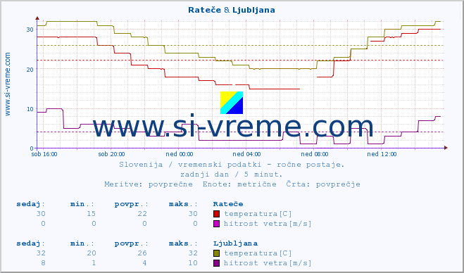 POVPREČJE :: Rateče & Ljubljana :: temperatura | vlaga | smer vetra | hitrost vetra | sunki vetra | tlak | padavine | temp. rosišča :: zadnji dan / 5 minut.