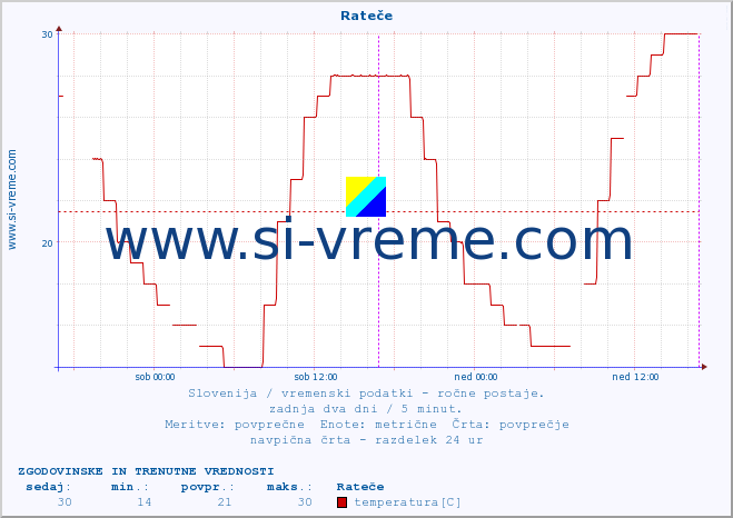 POVPREČJE :: Rateče :: temperatura | vlaga | smer vetra | hitrost vetra | sunki vetra | tlak | padavine | temp. rosišča :: zadnja dva dni / 5 minut.