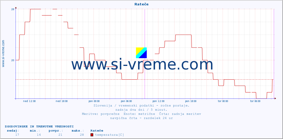 POVPREČJE :: Rateče :: temperatura | vlaga | smer vetra | hitrost vetra | sunki vetra | tlak | padavine | temp. rosišča :: zadnja dva dni / 5 minut.