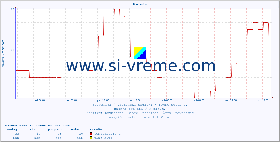 POVPREČJE :: Rateče :: temperatura | vlaga | smer vetra | hitrost vetra | sunki vetra | tlak | padavine | temp. rosišča :: zadnja dva dni / 5 minut.