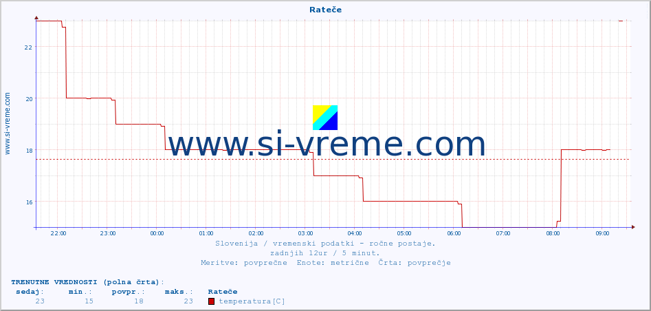 POVPREČJE :: Rateče :: temperatura | vlaga | smer vetra | hitrost vetra | sunki vetra | tlak | padavine | temp. rosišča :: zadnji dan / 5 minut.