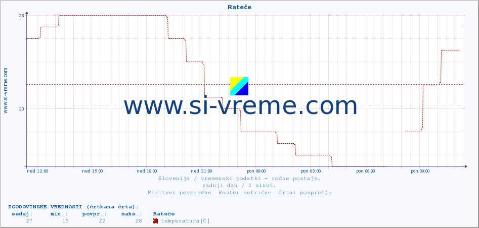POVPREČJE :: Rateče :: temperatura | vlaga | smer vetra | hitrost vetra | sunki vetra | tlak | padavine | temp. rosišča :: zadnji dan / 5 minut.