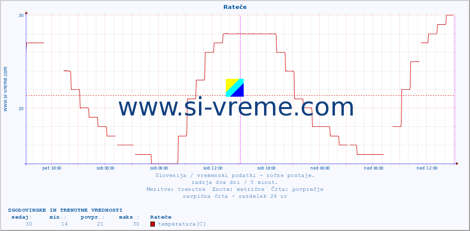 POVPREČJE :: Rateče :: temperatura | vlaga | smer vetra | hitrost vetra | sunki vetra | tlak | padavine | temp. rosišča :: zadnja dva dni / 5 minut.