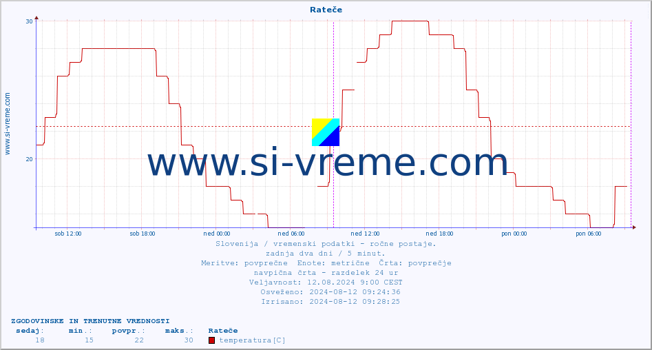 POVPREČJE :: Rateče :: temperatura | vlaga | smer vetra | hitrost vetra | sunki vetra | tlak | padavine | temp. rosišča :: zadnja dva dni / 5 minut.