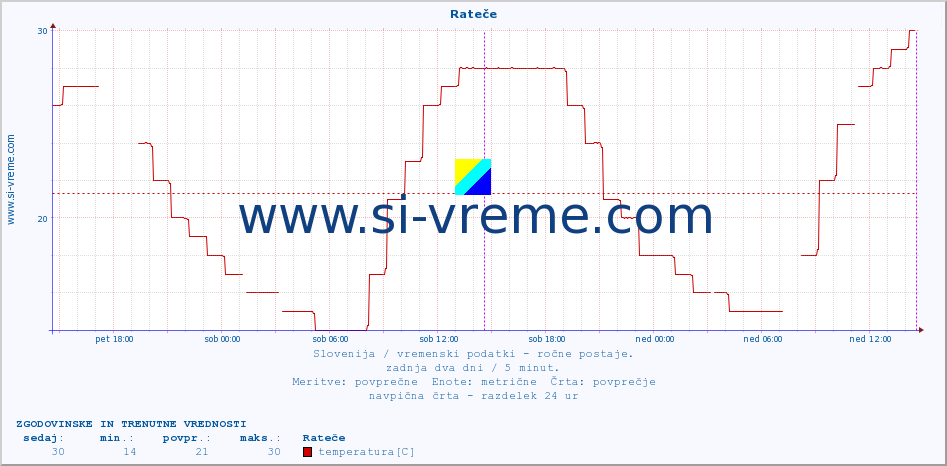 POVPREČJE :: Rateče :: temperatura | vlaga | smer vetra | hitrost vetra | sunki vetra | tlak | padavine | temp. rosišča :: zadnja dva dni / 5 minut.