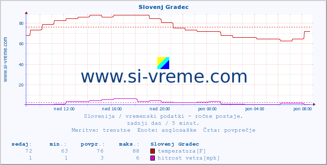 POVPREČJE :: Slovenj Gradec :: temperatura | vlaga | smer vetra | hitrost vetra | sunki vetra | tlak | padavine | temp. rosišča :: zadnji dan / 5 minut.