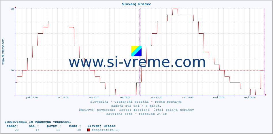 POVPREČJE :: Slovenj Gradec :: temperatura | vlaga | smer vetra | hitrost vetra | sunki vetra | tlak | padavine | temp. rosišča :: zadnja dva dni / 5 minut.