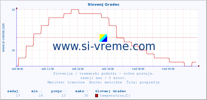 POVPREČJE :: Slovenj Gradec :: temperatura | vlaga | smer vetra | hitrost vetra | sunki vetra | tlak | padavine | temp. rosišča :: zadnji dan / 5 minut.