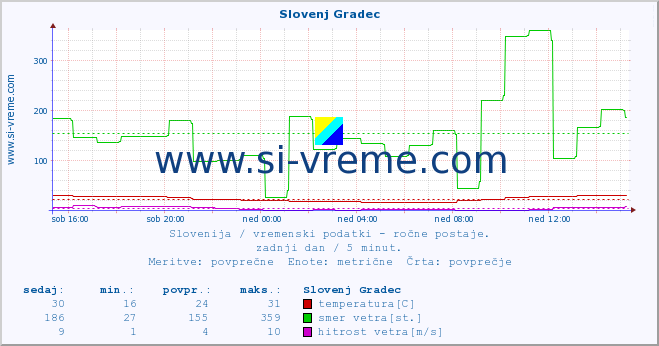 POVPREČJE :: Slovenj Gradec :: temperatura | vlaga | smer vetra | hitrost vetra | sunki vetra | tlak | padavine | temp. rosišča :: zadnji dan / 5 minut.