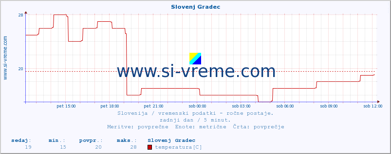 POVPREČJE :: Slovenj Gradec :: temperatura | vlaga | smer vetra | hitrost vetra | sunki vetra | tlak | padavine | temp. rosišča :: zadnji dan / 5 minut.